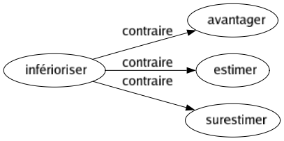 Contraire de Inférioriser : Avantager Estimer Surestimer 
