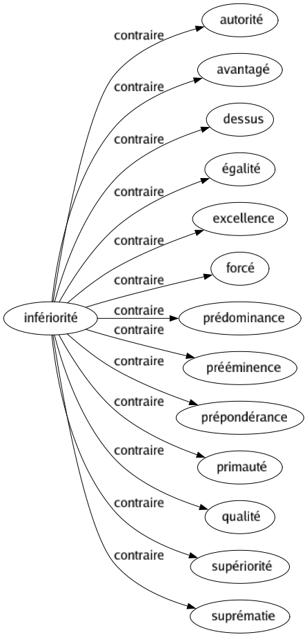 Contraire de Infériorité : Autorité Avantagé Dessus Égalité Excellence Forcé Prédominance Prééminence Prépondérance Primauté Qualité Supériorité Suprématie 
