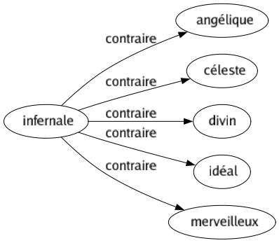 Contraire de Infernale : Angélique Céleste Divin Idéal Merveilleux 