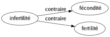 Contraire de Infertilité : Fécondité Fertilité 