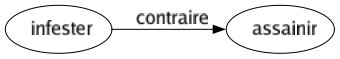 Contraire de Infester : Assainir 