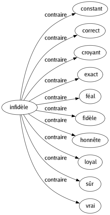 Contraire de Infidèle : Constant Correct Croyant Exact Féal Fidèle Honnête Loyal Sûr Vrai 