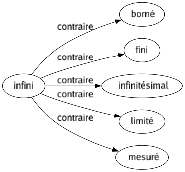 Contraire de Infini : Borné Fini Infinitésimal Limité Mesuré 