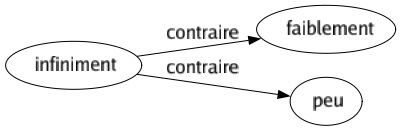 Contraire de Infiniment : Faiblement Peu 