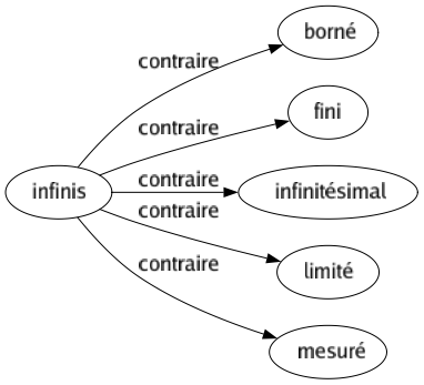 Contraire de Infinis : Borné Fini Infinitésimal Limité Mesuré 
