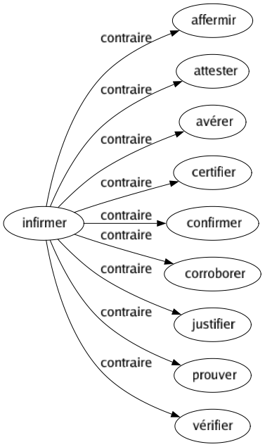 Contraire de Infirmer : Affermir Attester Avérer Certifier Confirmer Corroborer Justifier Prouver Vérifier 