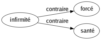 Contraire de Infirmité : Forcé Santé 