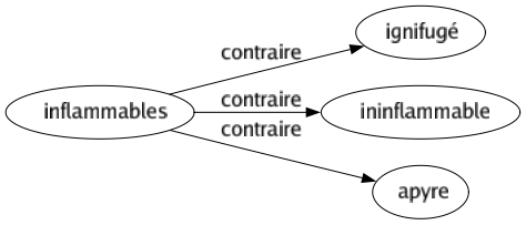 Contraire de Inflammables : Ignifugé Ininflammable Apyre 