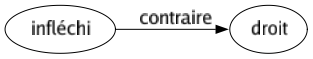 Contraire de Infléchi : Droit 