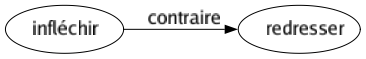 Contraire de Infléchir : Redresser 