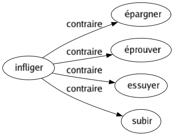 Contraire de Infliger : Épargner Éprouver Essuyer Subir 