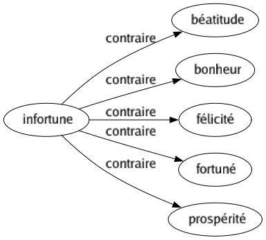 Contraire de Infortune : Béatitude Bonheur Félicité Fortuné Prospérité 