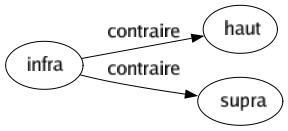 Contraire de Infra : Haut Supra 