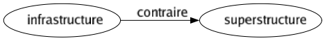 Contraire de Infrastructure : Superstructure 