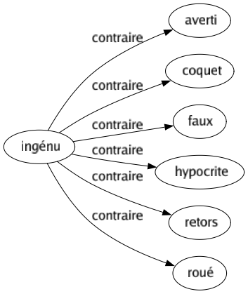 Contraire de Ingénu : Averti Coquet Faux Hypocrite Retors Roué 