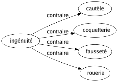 Contraire de Ingénuité : Cautèle Coquetterie Fausseté Rouerie 