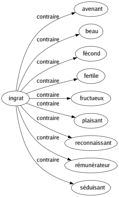 Contraire de Ingrat : Avenant Beau Fécond Fertile Fructueux Plaisant Reconnaissant Rémunérateur Séduisant 