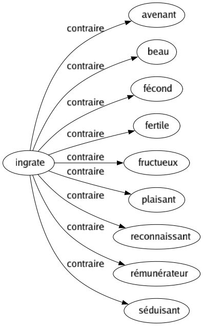Contraire de Ingrate : Avenant Beau Fécond Fertile Fructueux Plaisant Reconnaissant Rémunérateur Séduisant 