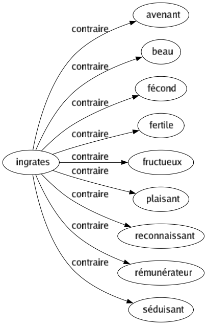 Contraire de Ingrates : Avenant Beau Fécond Fertile Fructueux Plaisant Reconnaissant Rémunérateur Séduisant 