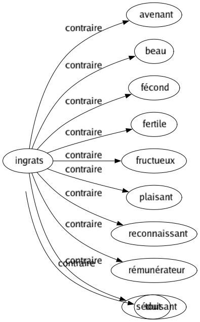 Contraire de Ingrats : Avenant Beau Fécond Fertile Fructueux Plaisant Reconnaissant Rémunérateur Séduisant 