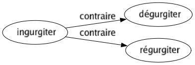 Contraire de Ingurgiter : Dégurgiter Régurgiter 