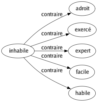 Contraire de Inhabile : Adroit Exercé Expert Facile Habile 