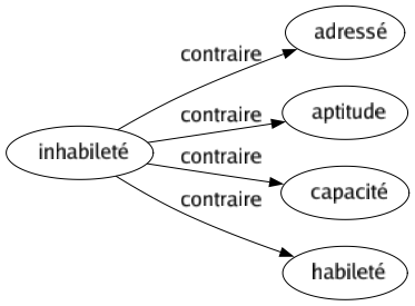 Contraire de Inhabileté : Adressé Aptitude Capacité Habileté 
