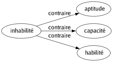 Contraire de Inhabilité : Aptitude Capacité Habilité 
