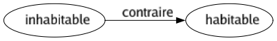 Contraire de Inhabitable : Habitable 