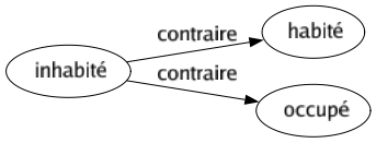 Contraire de Inhabité : Habité Occupé 