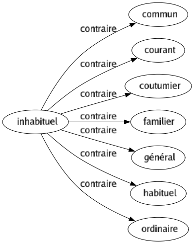 Contraire de Inhabituel : Commun Courant Coutumier Familier Général Habituel Ordinaire 
