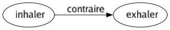 Contraire de Inhaler : Exhaler 