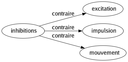 Contraire de Inhibitions : Excitation Impulsion Mouvement 