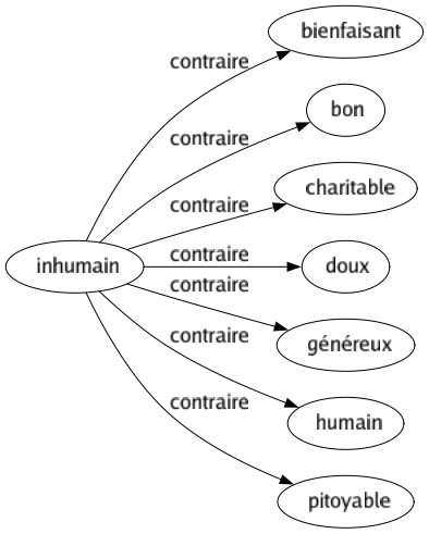 Contraire de Inhumain : Bienfaisant Bon Charitable Doux Généreux Humain Pitoyable 