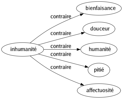 Contraire de Inhumanité : Bienfaisance Douceur Humanité Pitié Affectuosité 
