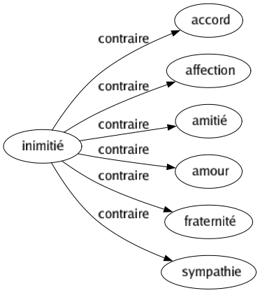 Contraire de Inimitié : Accord Affection Amitié Amour Fraternité Sympathie 
