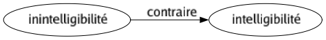 Contraire de Inintelligibilité : Intelligibilité 