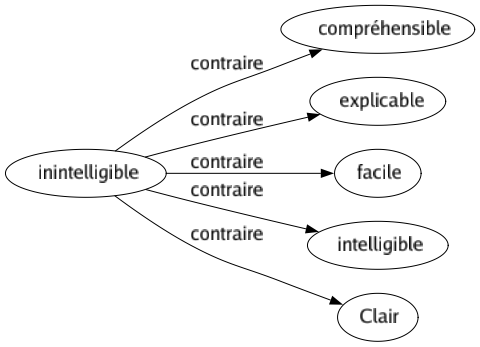 Contraire de Inintelligible : Compréhensible Explicable Facile Intelligible Clair 