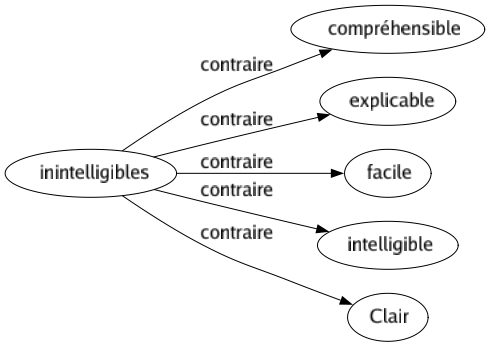 Contraire de Inintelligibles : Compréhensible Explicable Facile Intelligible Clair 