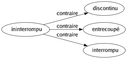 Contraire de Ininterrompu : Discontinu Entrecoupé Interrompu 