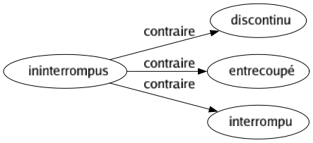 Contraire de Ininterrompus : Discontinu Entrecoupé Interrompu 