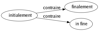 Contraire de Initialement : Finalement In fine 