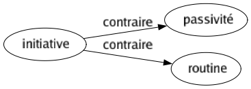 Contraire de Initiative : Passivité Routine 