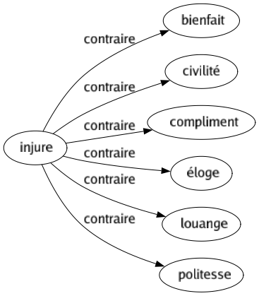 Contraire de Injure : Bienfait Civilité Compliment Éloge Louange Politesse 