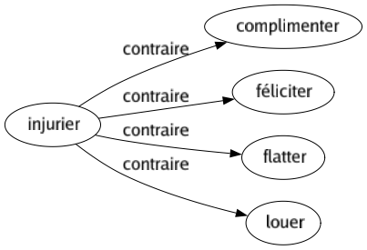 Contraire de Injurier : Complimenter Féliciter Flatter Louer 