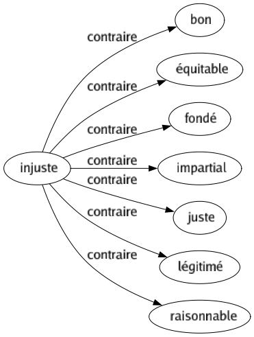 Contraire de Injuste : Bon Équitable Fondé Impartial Juste Légitimé Raisonnable 