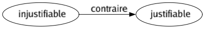 Contraire de Injustifiable : Justifiable 