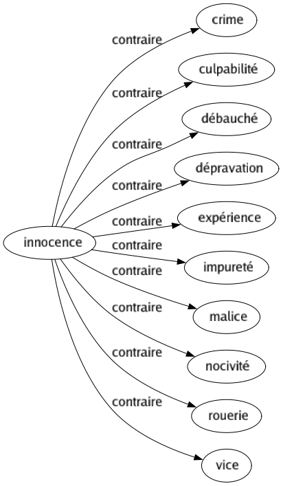 Contraire de Innocence : Crime Culpabilité Débauché Dépravation Expérience Impureté Malice Nocivité Rouerie Vice 