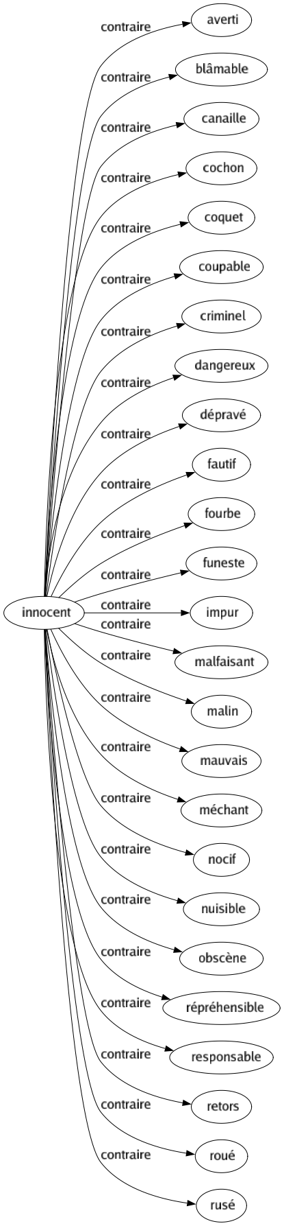 Contraire de Innocent : Averti Blâmable Canaille Cochon Coquet Coupable Criminel Dangereux Dépravé Fautif Fourbe Funeste Impur Malfaisant Malin Mauvais Méchant Nocif Nuisible Obscène Répréhensible Responsable Retors Roué Rusé 
