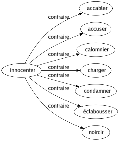 Contraire de Innocenter : Accabler Accuser Calomnier Charger Condamner Éclabousser Noircir 